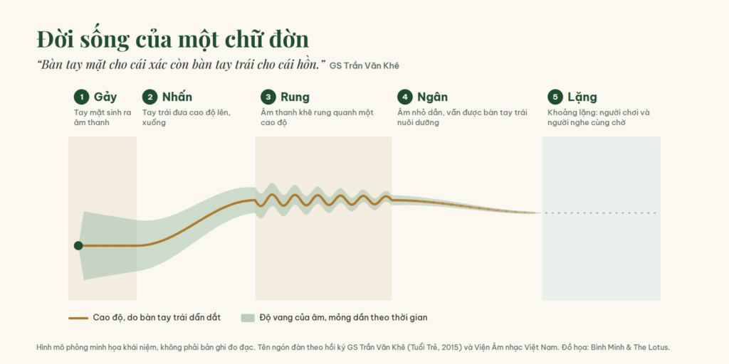 Đồ họa đời sống của một chữ đờn qua năm chặng: gảy, nhấn, rung, ngân, lặng