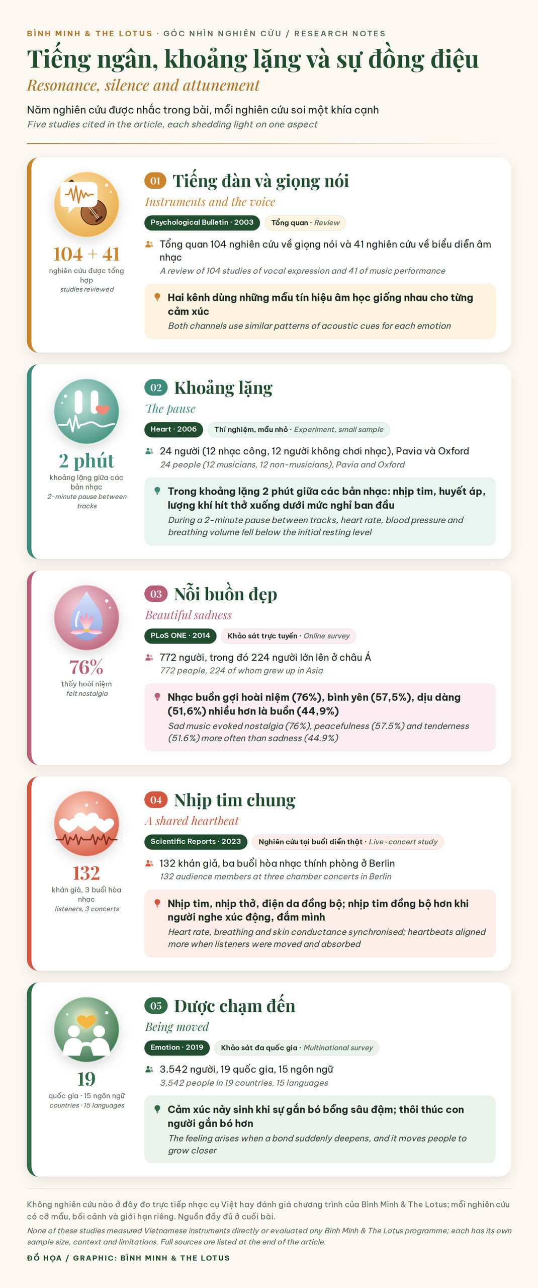 Infographic song ngữ Việt – Anh: năm nghiên cứu về tiếng ngân, khoảng lặng, nỗi buồn đẹp, nhịp tim chung và cảm giác được chạm đến
