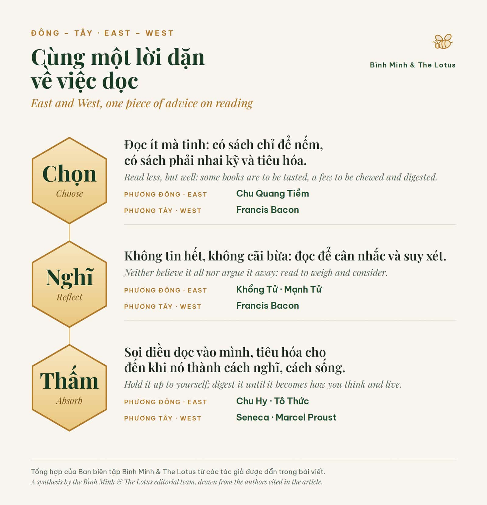 Đồ họa song ngữ về văn hóa đọc Đông – Tây: ba chữ Chọn, Nghĩ, Thấm cùng lời dặn của Khổng Tử, Mạnh Tử, Chu Hy, Tô Thức, Chu Quang Tiềm, Seneca, Bacon và Proust